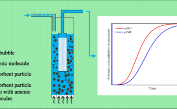 Granular Ferric Hydroxide Adsorption Technology